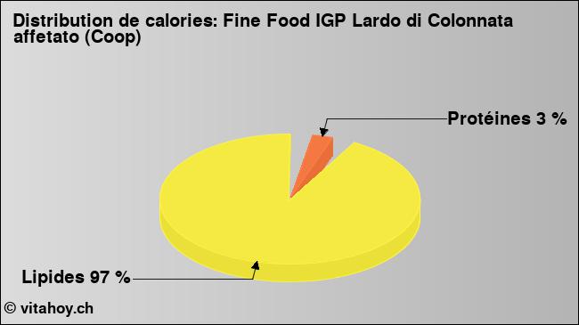 Calories: Fine Food IGP Lardo di Colonnata affetato (Coop) (diagramme, valeurs nutritives)