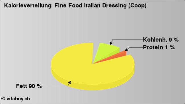 Kalorienverteilung: Fine Food Italian Dressing (Coop) (Grafik, Nährwerte)