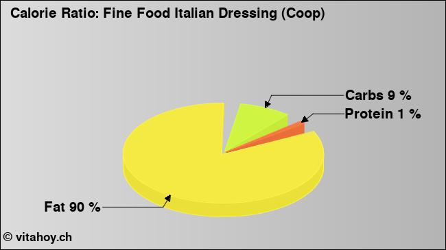 Calorie ratio: Fine Food Italian Dressing (Coop) (chart, nutrition data)