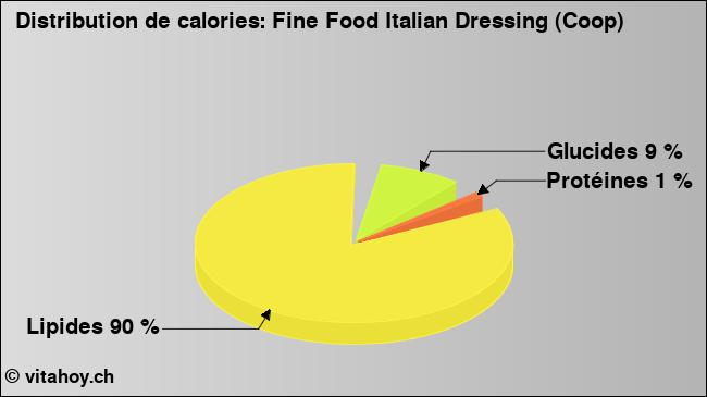 Calories: Fine Food Italian Dressing (Coop) (diagramme, valeurs nutritives)