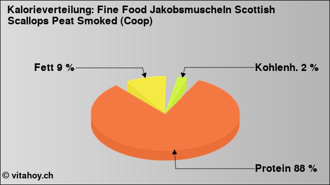 Kalorienverteilung: Fine Food Jakobsmuscheln Scottish Scallops Peat Smoked (Coop) (Grafik, Nährwerte)