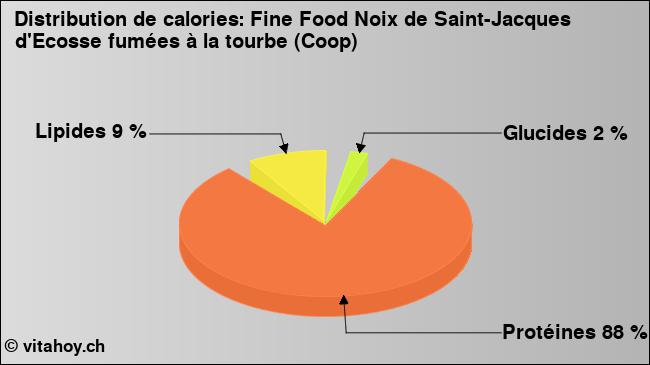 Calories: Fine Food Noix de Saint-Jacques d'Ecosse fumées à la tourbe (Coop) (diagramme, valeurs nutritives)