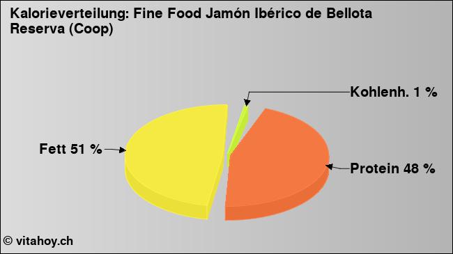 Kalorienverteilung: Fine Food Jamón Ibérico de Bellota Reserva (Coop) (Grafik, Nährwerte)