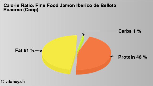 Calorie ratio: Fine Food Jamón Ibérico de Bellota Reserva (Coop) (chart, nutrition data)