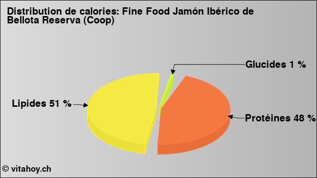 Calories: Fine Food Jamón Ibérico de Bellota Reserva (Coop) (diagramme, valeurs nutritives)
