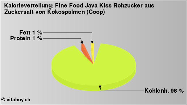 Kalorienverteilung: Fine Food Java Kiss Rohzucker aus Zuckersaft von Kokospalmen (Coop) (Grafik, Nährwerte)
