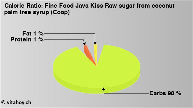 Calorie ratio: Fine Food Java Kiss Raw sugar from coconut palm tree syrup (Coop) (chart, nutrition data)