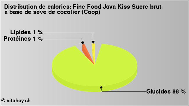 Calories: Fine Food Java Kiss Sucre brut à base de sève de cocotier (Coop) (diagramme, valeurs nutritives)