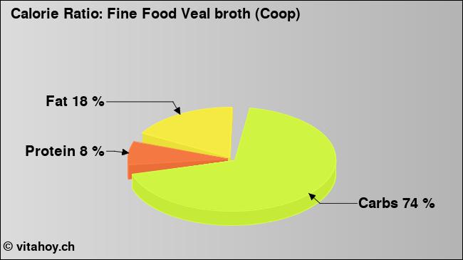 Calorie ratio: Fine Food Veal broth (Coop) (chart, nutrition data)