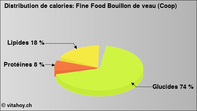 Calories: Fine Food Bouillon de veau (Coop) (diagramme, valeurs nutritives)