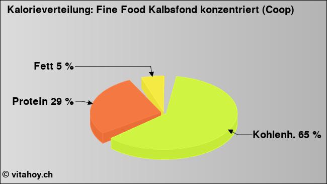 Kalorienverteilung: Fine Food Kalbsfond konzentriert (Coop) (Grafik, Nährwerte)