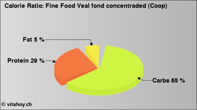 Calorie ratio: Fine Food Veal fond concentraded (Coop) (chart, nutrition data)