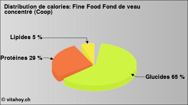 Calories: Fine Food Fond de veau concentré (Coop) (diagramme, valeurs nutritives)