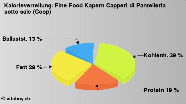 Kalorienverteilung: Fine Food Kapern Capperi di Pantelleria sotto sale (Coop) (Grafik, Nährwerte)