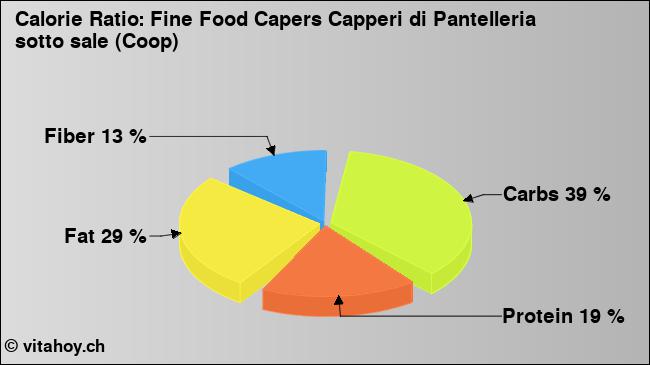 Calorie ratio: Fine Food Capers Capperi di Pantelleria sotto sale (Coop) (chart, nutrition data)