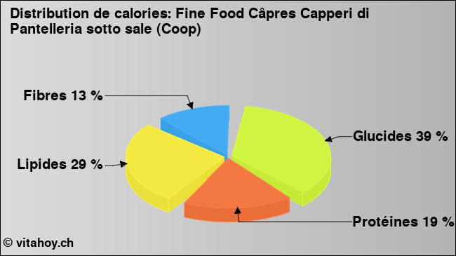 Calories: Fine Food Câpres Capperi di Pantelleria sotto sale (Coop) (diagramme, valeurs nutritives)