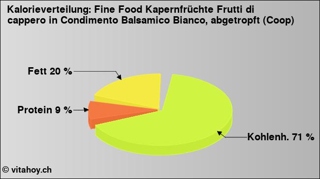 Kalorienverteilung: Fine Food Kapernfrüchte Frutti di cappero in Condimento Balsamico Bianco, abgetropft (Coop) (Grafik, Nährwerte)