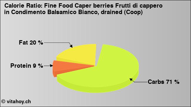 Calorie ratio: Fine Food Caper berries Frutti di cappero in Condimento Balsamico Bianco, drained (Coop) (chart, nutrition data)