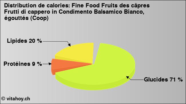 Calories: Fine Food Fruits des câpres Frutti di cappero in Condimento Balsamico Bianco, égouttés (Coop) (diagramme, valeurs nutritives)