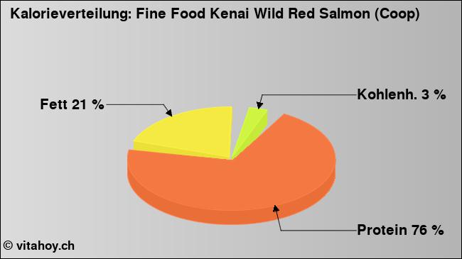 Kalorienverteilung: Fine Food Kenai Wild Red Salmon (Coop) (Grafik, Nährwerte)
