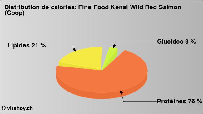 Calories: Fine Food Kenai Wild Red Salmon (Coop) (diagramme, valeurs nutritives)