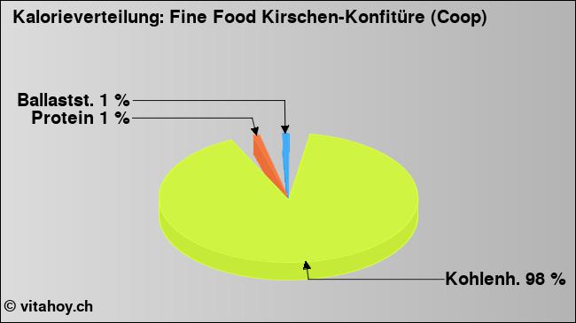 Kalorienverteilung: Fine Food Kirschen-Konfitüre (Coop) (Grafik, Nährwerte)