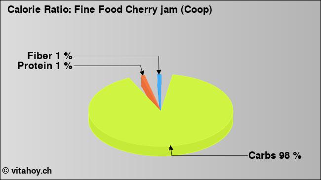 Calorie ratio: Fine Food Cherry jam (Coop) (chart, nutrition data)