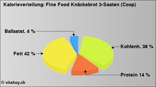 Kalorienverteilung: Fine Food Knäckebrot 3-Saaten (Coop) (Grafik, Nährwerte)