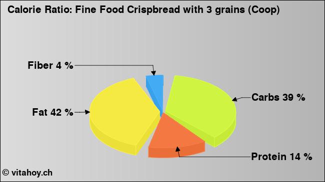 Calorie ratio: Fine Food Crispbread with 3 grains (Coop) (chart, nutrition data)