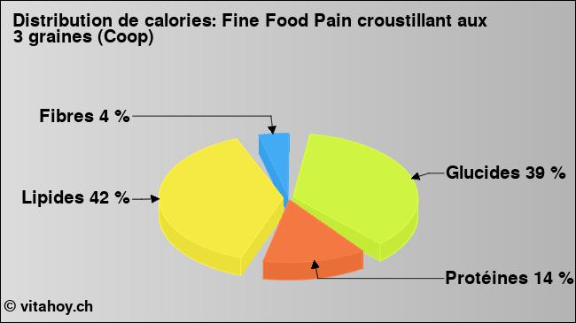 Calories: Fine Food Pain croustillant aux 3 graines (Coop) (diagramme, valeurs nutritives)