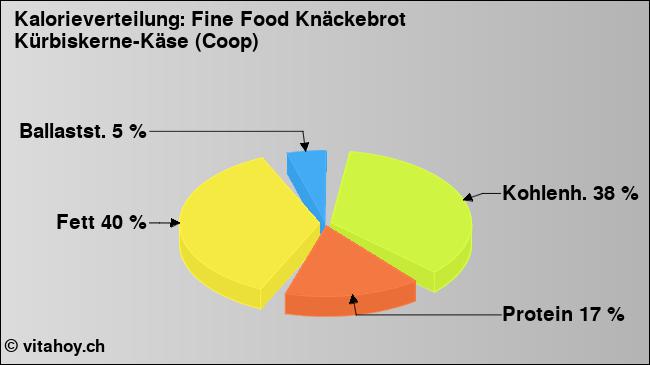 Kalorienverteilung: Fine Food Knäckebrot Kürbiskerne-Käse (Coop) (Grafik, Nährwerte)