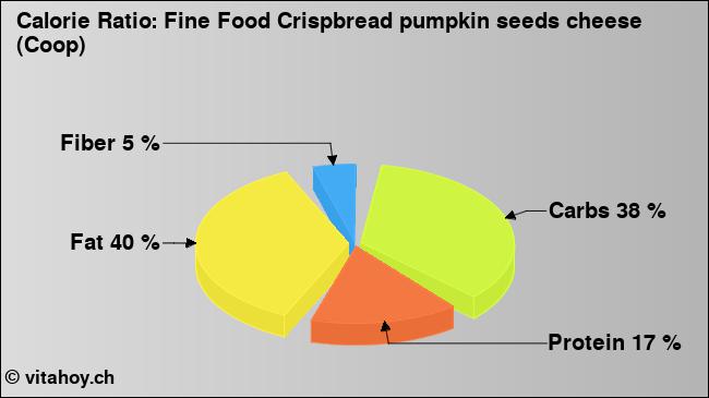 Calorie ratio: Fine Food Crispbread pumpkin seeds cheese (Coop) (chart, nutrition data)