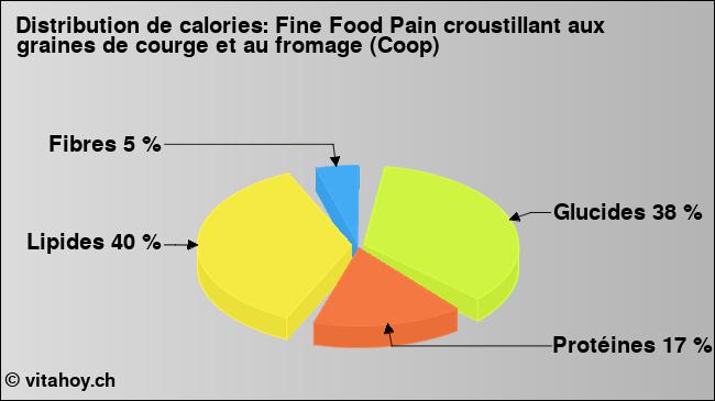 Calories: Fine Food Pain croustillant aux graines de courge et au fromage (Coop) (diagramme, valeurs nutritives)