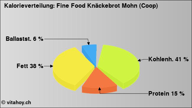 Kalorienverteilung: Fine Food Knäckebrot Mohn (Coop) (Grafik, Nährwerte)