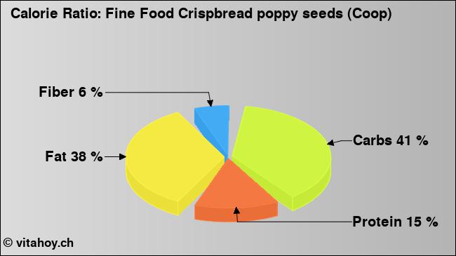 Calorie ratio: Fine Food Crispbread poppy seeds (Coop) (chart, nutrition data)