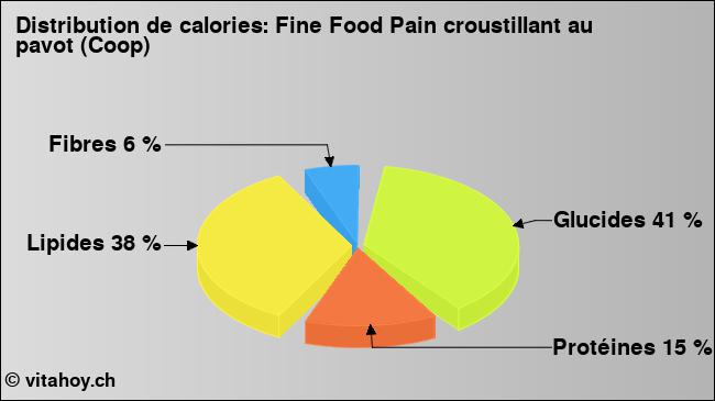 Calories: Fine Food Pain croustillant au pavot (Coop) (diagramme, valeurs nutritives)