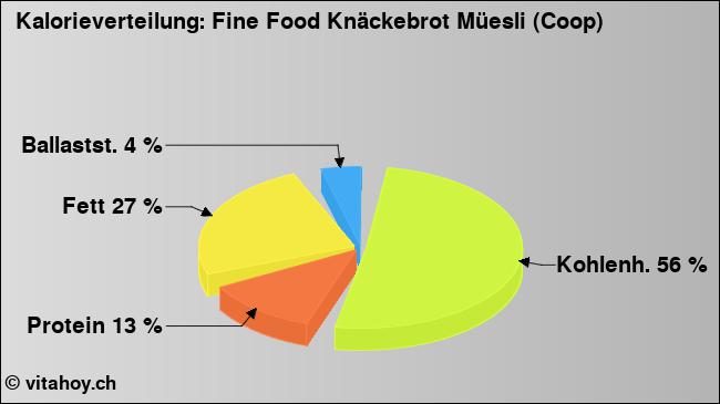 Kalorienverteilung: Fine Food Knäckebrot Müesli (Coop) (Grafik, Nährwerte)