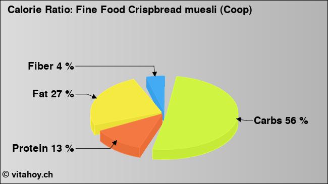 Calorie ratio: Fine Food Crispbread muesli (Coop) (chart, nutrition data)