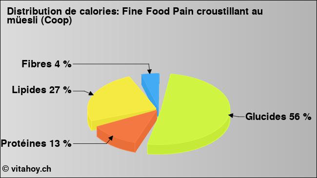 Calories: Fine Food Pain croustillant au müesli (Coop) (diagramme, valeurs nutritives)