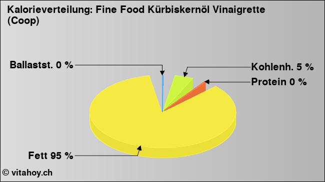 Kalorienverteilung: Fine Food Kürbiskernöl Vinaigrette (Coop) (Grafik, Nährwerte)