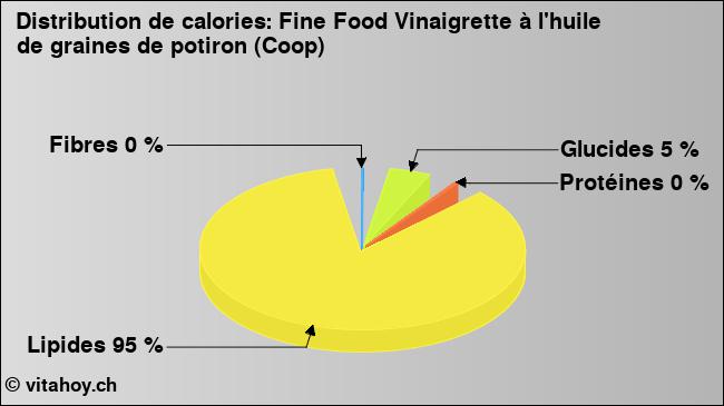 Calories: Fine Food Vinaigrette à l'huile de graines de potiron (Coop) (diagramme, valeurs nutritives)