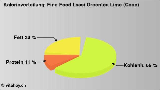 Kalorienverteilung: Fine Food Lassi Greentea Lime (Coop) (Grafik, Nährwerte)