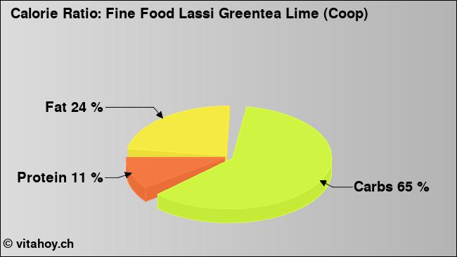 Calorie ratio: Fine Food Lassi Greentea Lime (Coop) (chart, nutrition data)