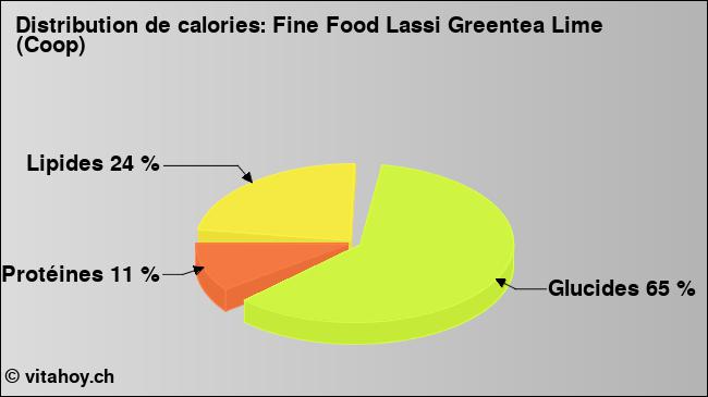 Calories: Fine Food Lassi Greentea Lime (Coop) (diagramme, valeurs nutritives)