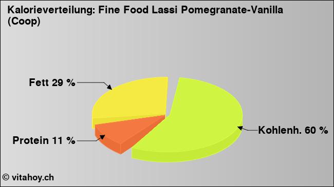 Kalorienverteilung: Fine Food Lassi Pomegranate-Vanilla (Coop) (Grafik, Nährwerte)