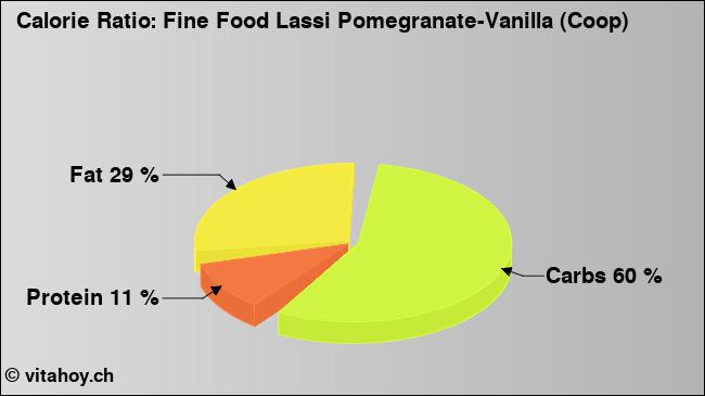 Calorie ratio: Fine Food Lassi Pomegranate-Vanilla (Coop) (chart, nutrition data)