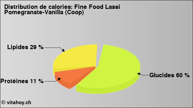 Calories: Fine Food Lassi Pomegranate-Vanilla (Coop) (diagramme, valeurs nutritives)