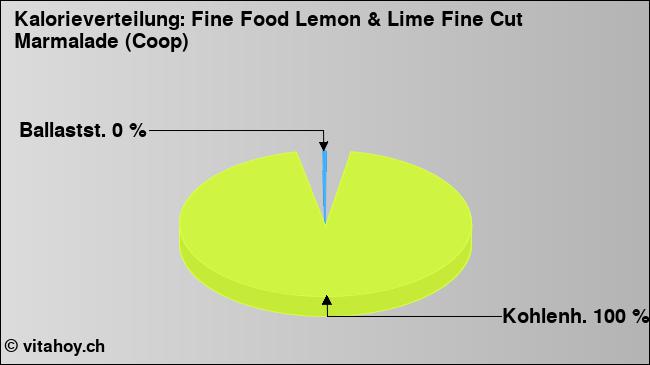 Kalorienverteilung: Fine Food Lemon & Lime Fine Cut Marmalade (Coop) (Grafik, Nährwerte)