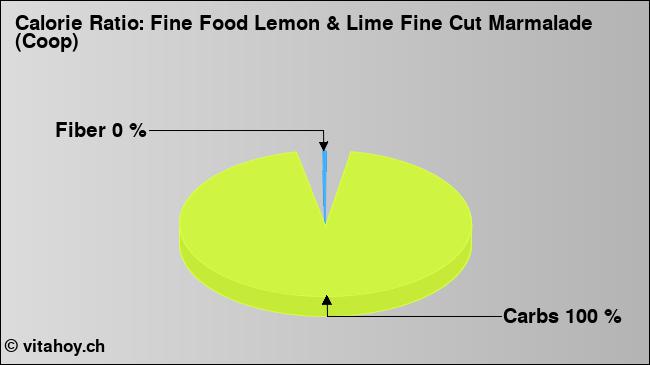 Calorie ratio: Fine Food Lemon & Lime Fine Cut Marmalade (Coop) (chart, nutrition data)