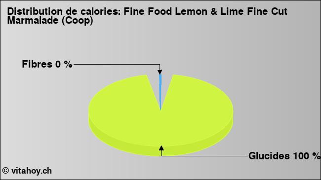 Calories: Fine Food Lemon & Lime Fine Cut Marmalade (Coop) (diagramme, valeurs nutritives)